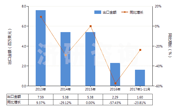 2013-2017年11月中國激光照排片（105mm＜寬≤610mm）(HS37024421)出口總額及增速統(tǒng)計(jì)